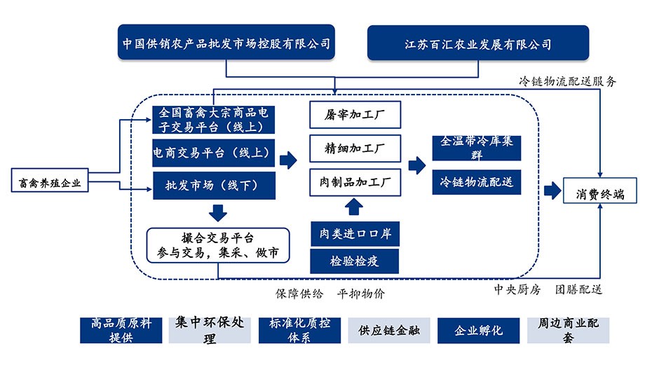 智慧畜禽供应链平台.jpg